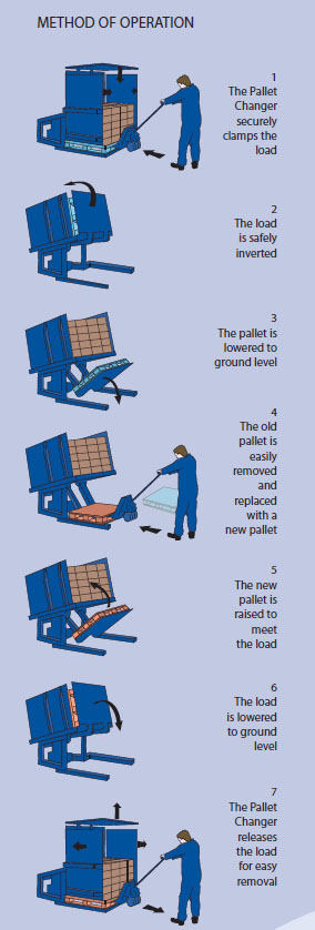 how pallet changer works